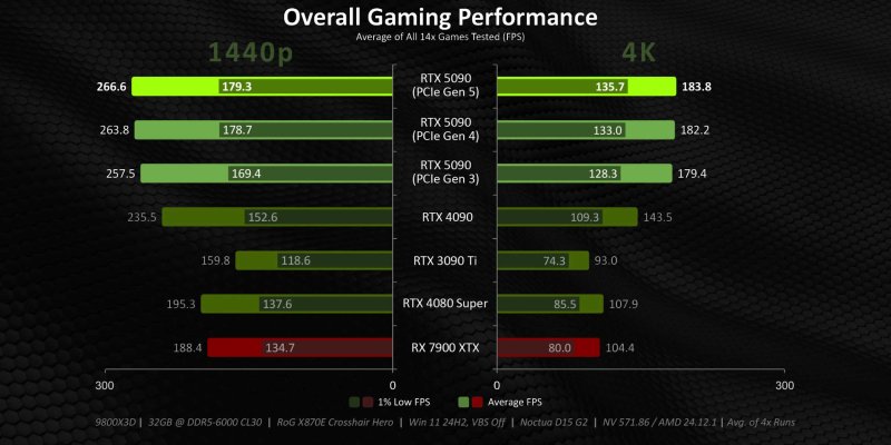 overall gaming performance statistic