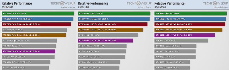 PCIe 4.0 fast information 