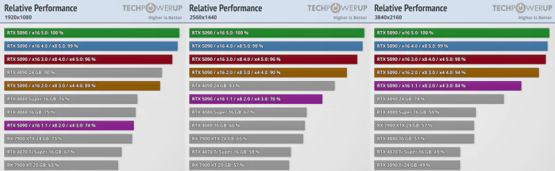 PCIe 4.0 fast information